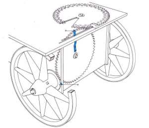 odometro de arquímedes