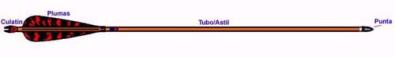 Partes de una flecha